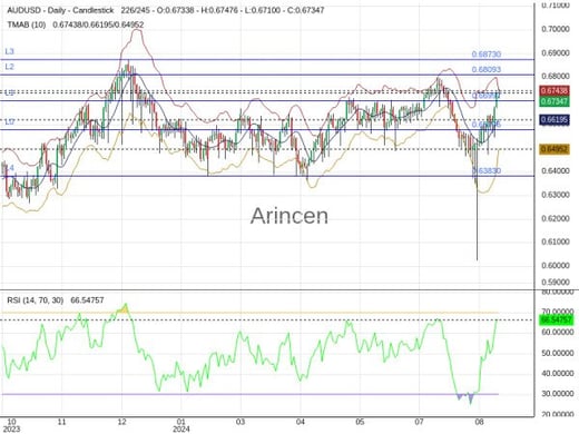 AUDUSD Chart