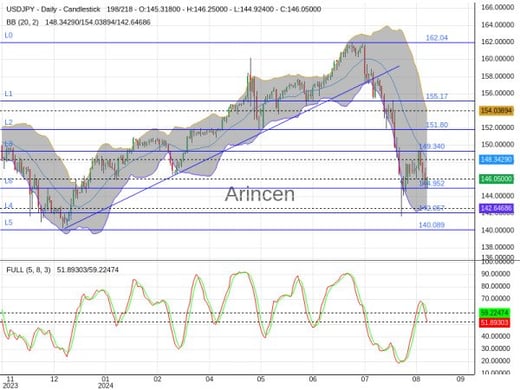 USDJPY Chart