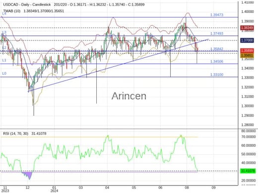 USDCAD Chart