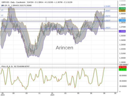 GBPUSD Chart