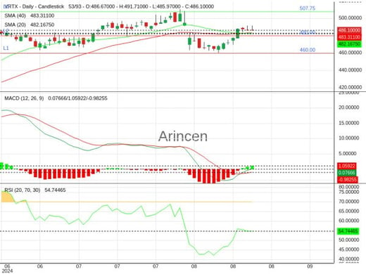 VRTX Chart