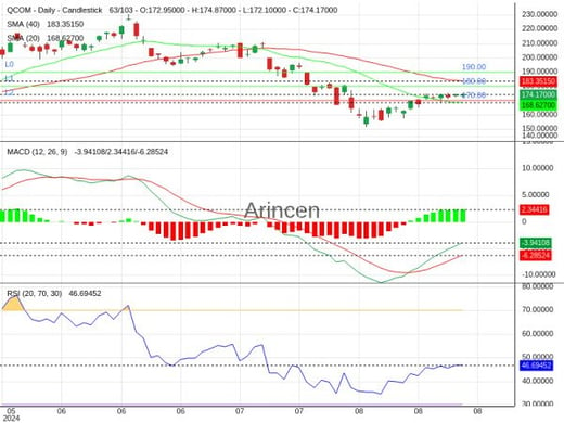 QCOM Chart