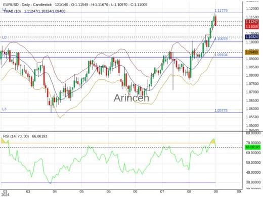 EURUSD Chart