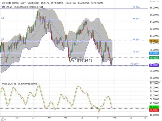 OILUSD Chart