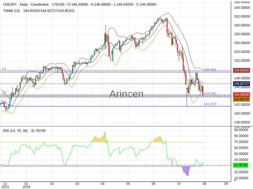 USDJPY Chart