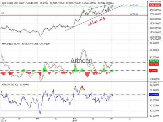 XAUUSD Chart