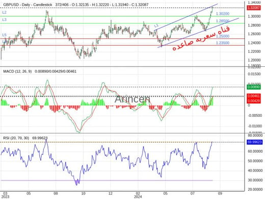 GBPUSD Chart