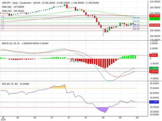 GBPJPY Chart