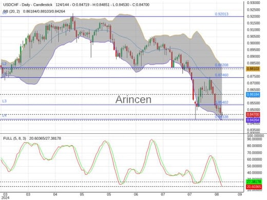 USDCHF Chart