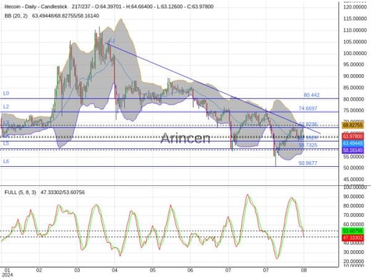 LTCUSD Chart