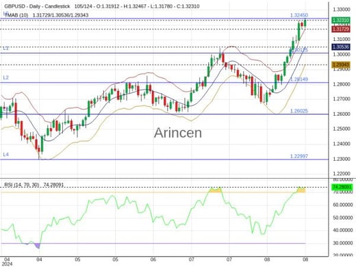 GBPUSD Chart