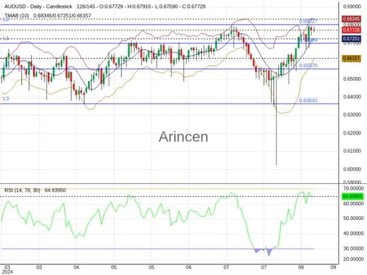 AUDUSD Chart