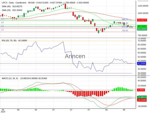 LRCX Chart