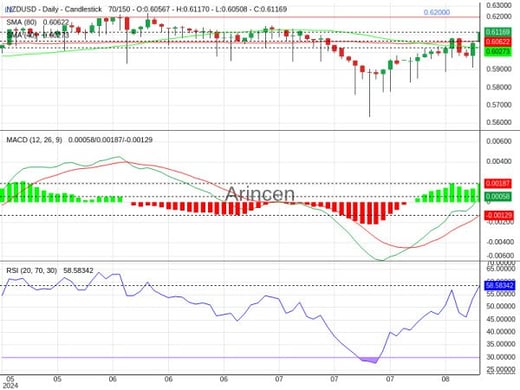 NZDUSD Chart