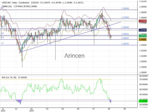 USDCAD Chart