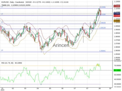 EURUSD Chart