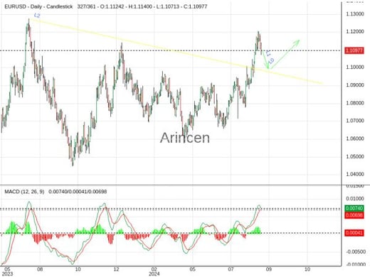 EURUSD Chart