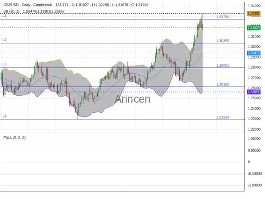 GBPUSD Chart