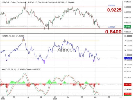 USDCHF Chart