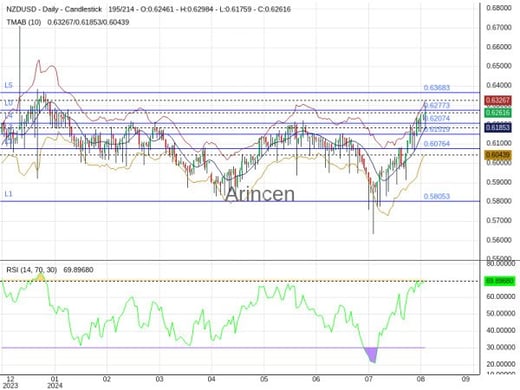 NZDUSD Chart