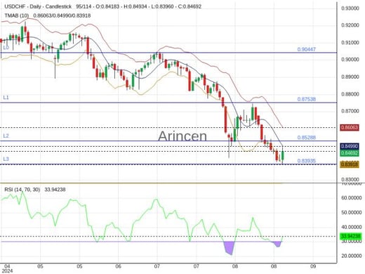 USDCHF Chart