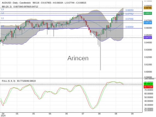 AUDUSD Chart