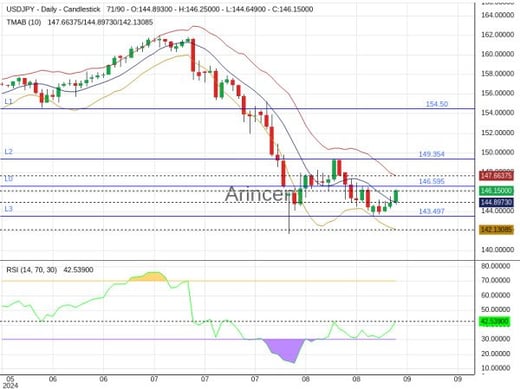 USDJPY Chart