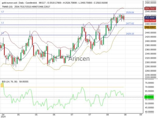 XAUUSD Chart