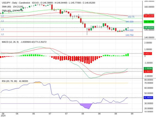 USDJPY Chart