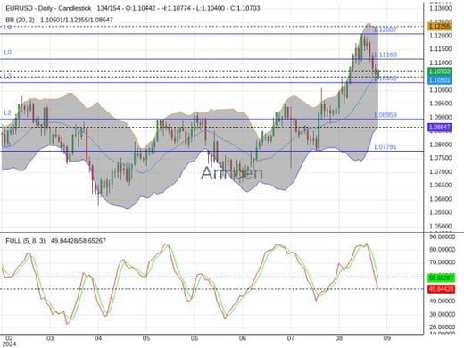 EURUSD Chart