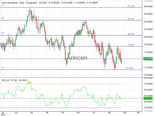 OILUSD Chart