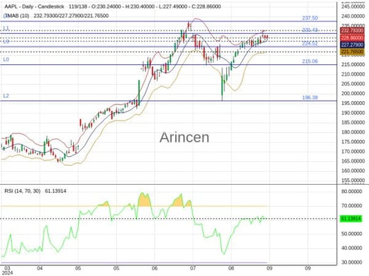 AAPL Chart