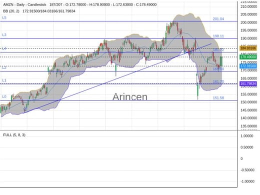 AMZN Chart