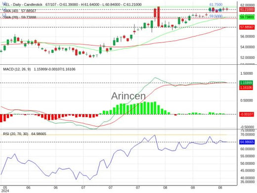 XEL Chart