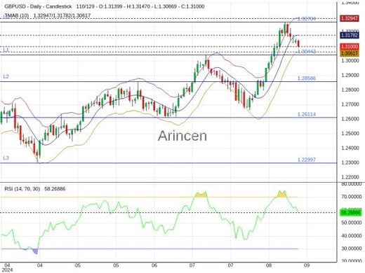 GBPUSD Chart