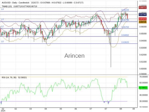 AUDUSD Chart