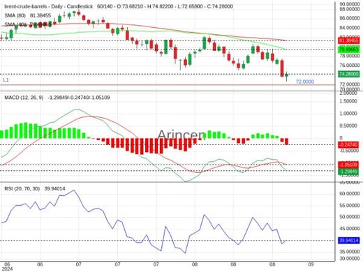 BNTUSD Chart