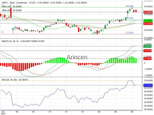 SMTC Chart