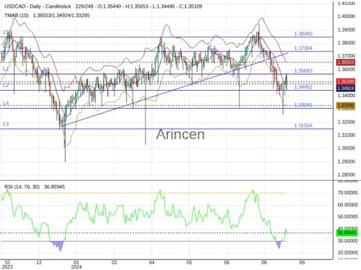 USDCAD Chart