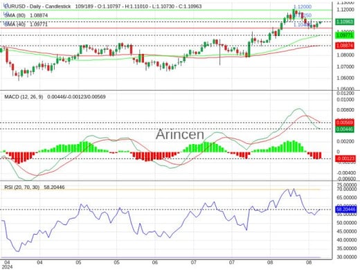 EURUSD Chart