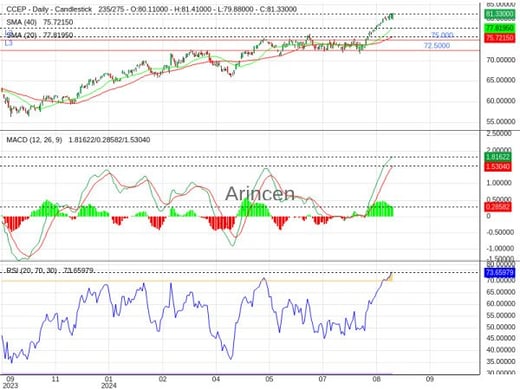 CCEP Chart