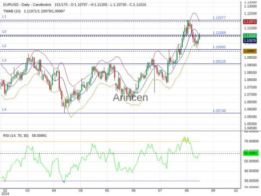 EURUSD Chart