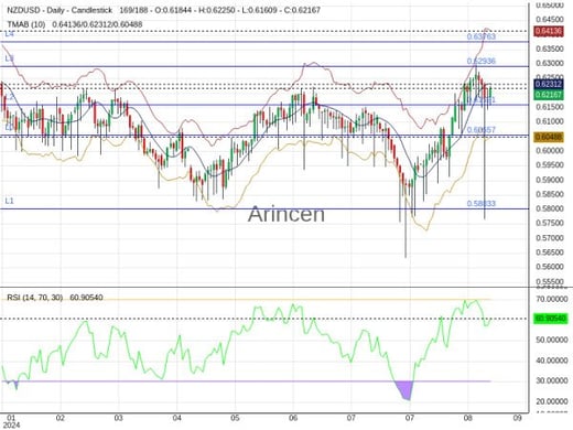 NZDUSD Chart