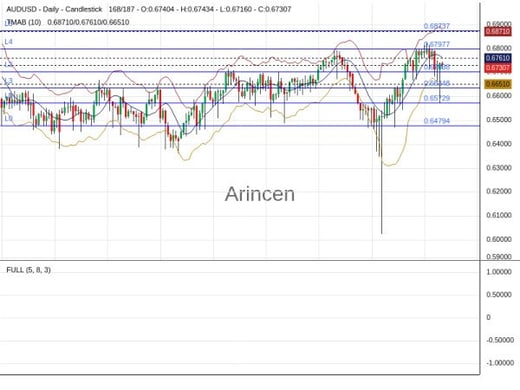 AUDUSD Chart