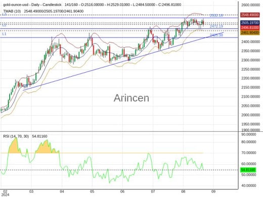 XAUUSD Chart