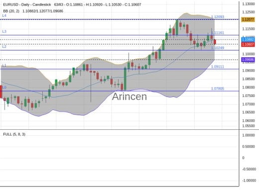 EURUSD Chart