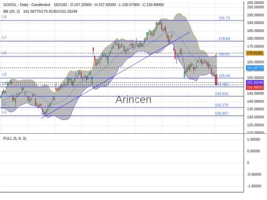 GOOGL Chart