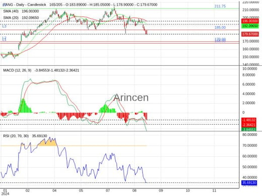 FANG Chart