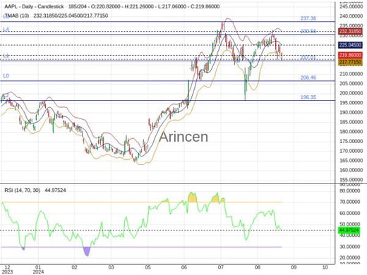 AAPL Chart