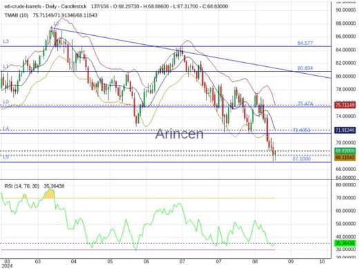 OILUSD Chart